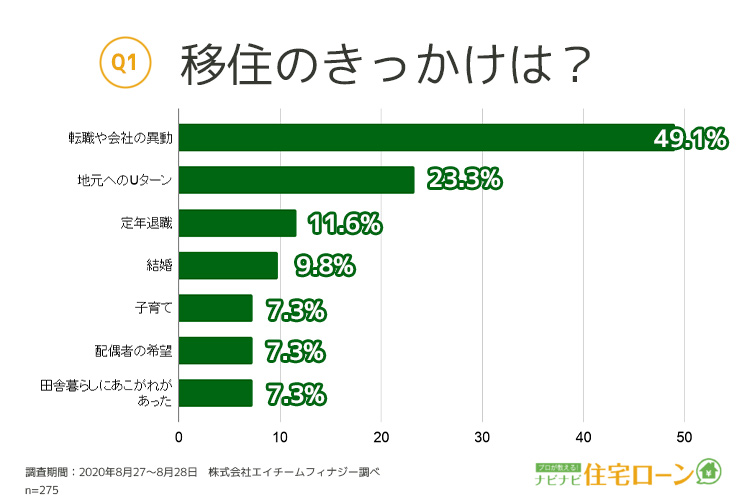 その移住 ちょっと待った 地方への移住者275人に聞く 移住してよかったこと 後悔したこと ナビナビ住宅ローン エイチームグループ