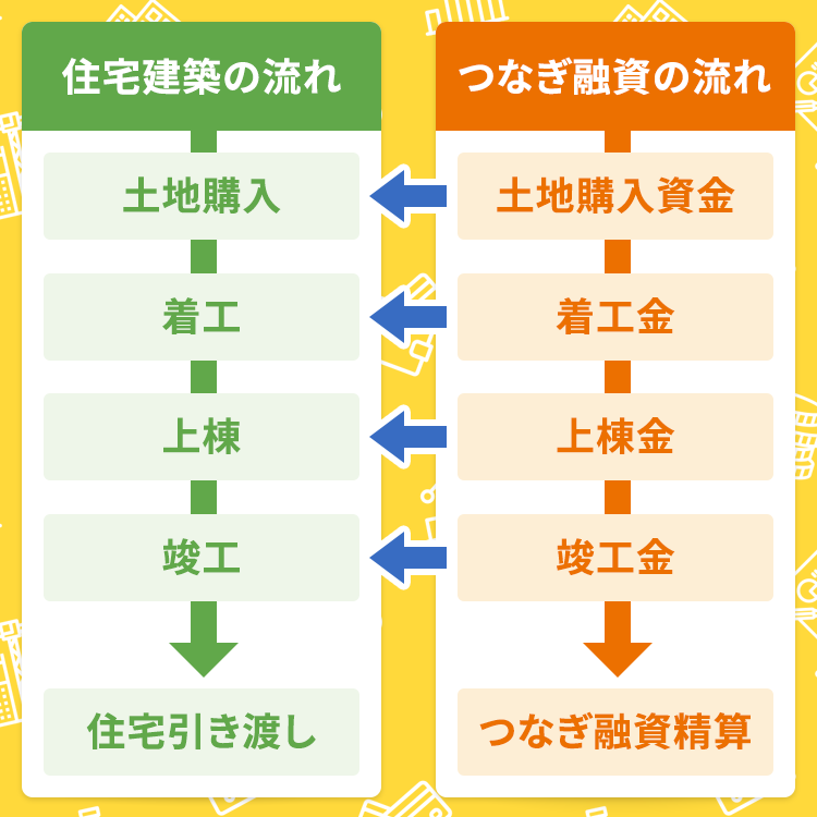 住宅ローン つなぎ融資 の3つの注意点 利用の流れと銀行ごとの違い比較 ナビナビ住宅ローン エイチームグループ
