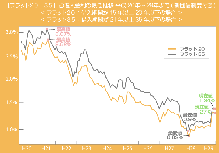 フラット35の金利推移と金融機関による金利の違い ナビナビ住宅ローン エイチームグループ