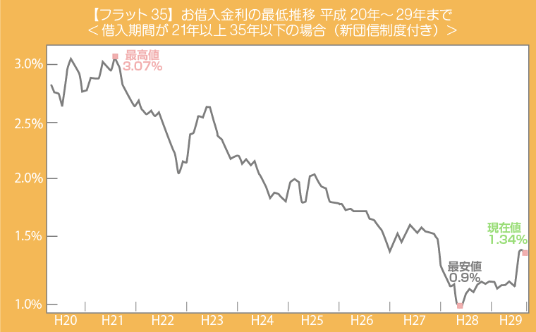 フラット35の金利推移と金融機関による金利の違い ナビナビ住宅ローン エイチームグループ