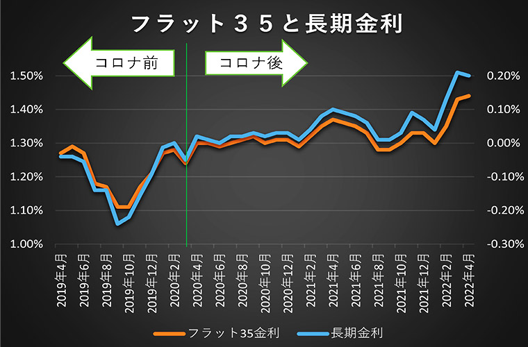 2022年4月住宅ローンの金利推移(フラット35と長期金利)
