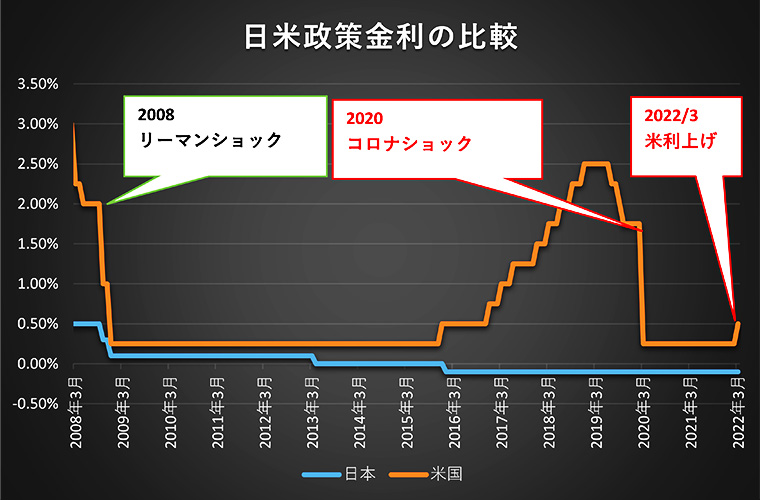 2022年4月住宅ローンの金利推移(日米政策金利の比較)